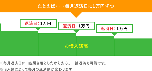 こうすると楽ちん！毎月返済日に1万円ずつ返済