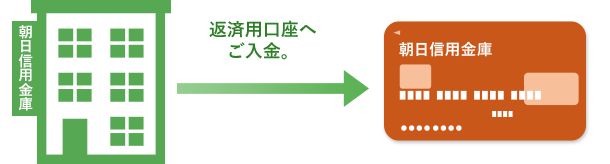 返済用口座へご入金。