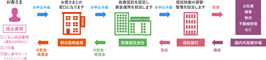 投資信託のしくみ