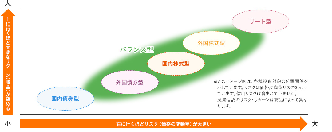 このイメージ図は、各種投資対象の位置関係を示しています。リスクは価格変動型リスクを示しています。信用リスクは含まれていません。投資信託のリスク・リターンは商品によって異なります。