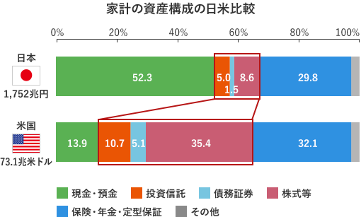 家計の資産構成の日米比較