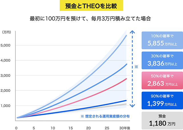 THEOの場合 566万円 定期預金 410万円